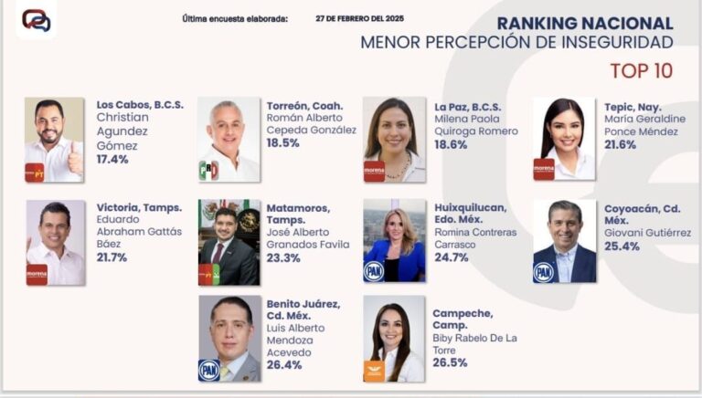 Román Cepeda González se ubica como el segundo mejor alcalde, según la ciudadanía de Torreón