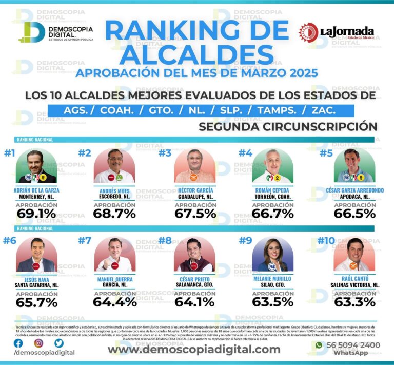 Román Alberto Cepeda se posiciona en el primer lugar en el ranking de alcaldes de Coahuila, durante el mes de marzo