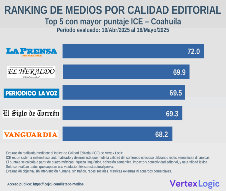 El Heraldo de Saltillo líder en calidad editorial en Coahuila
