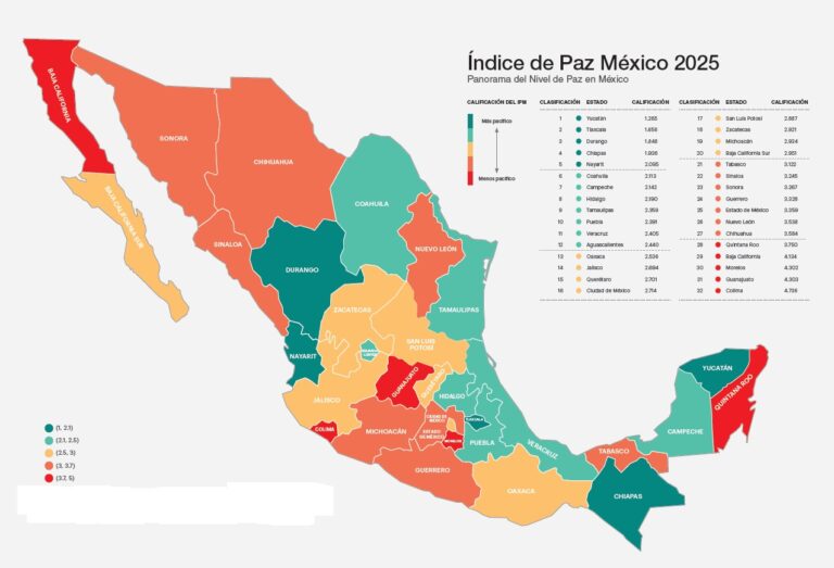 Coahuila se mantiene entre los estados más pacíficos del país