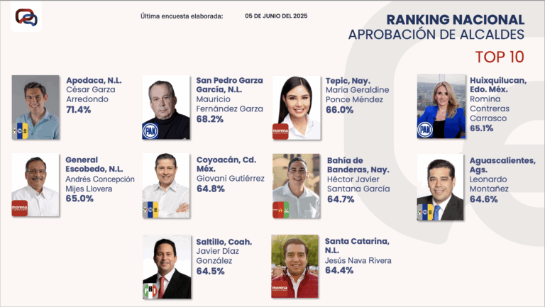 Javier Díaz, en el top 10 de los alcaldes mejor evaluados en México
