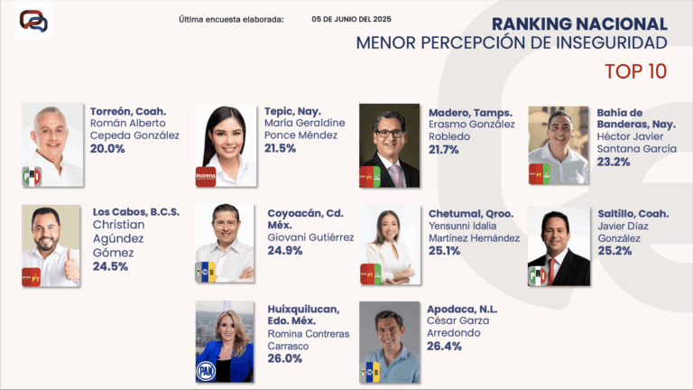 Torreón y Saltillo, entre las ciudades con menor percepción de inseguridad en México
