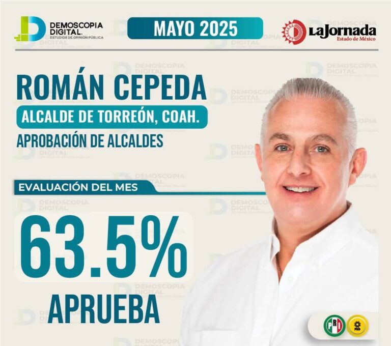 Demoscopia Digital posiciona a Román Cepeda como el alcalde mejor evaluado en Coahuila
