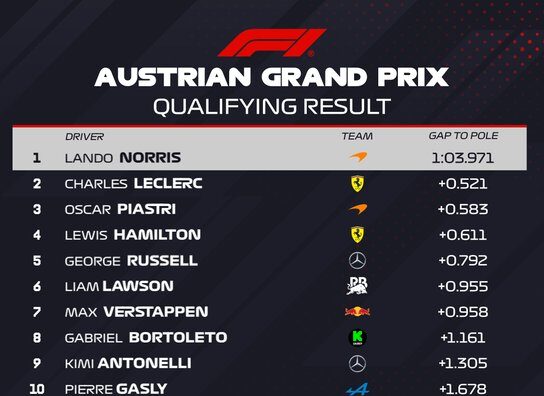 Lando Norris obtiene la pole position para el GP de Austria