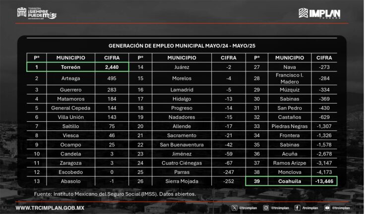 Crece Torreón en generación de empleo