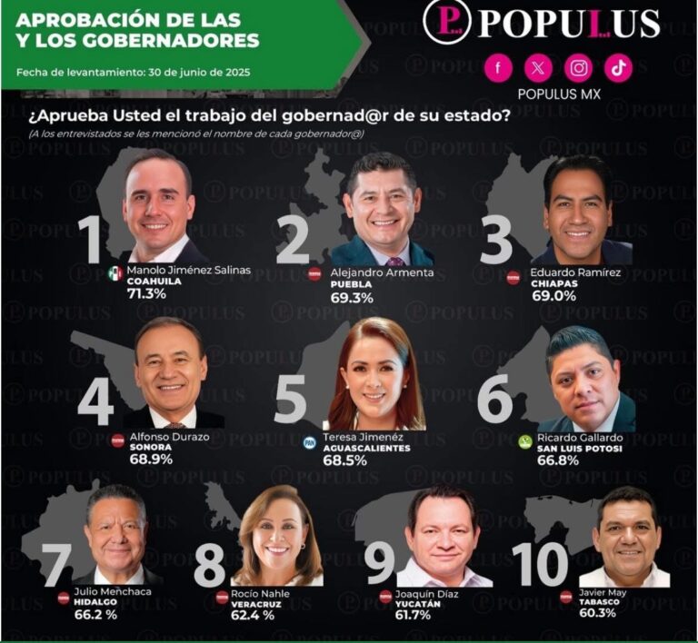 Gobernador de Coahuila, el mejor evaluado a nivel nacional