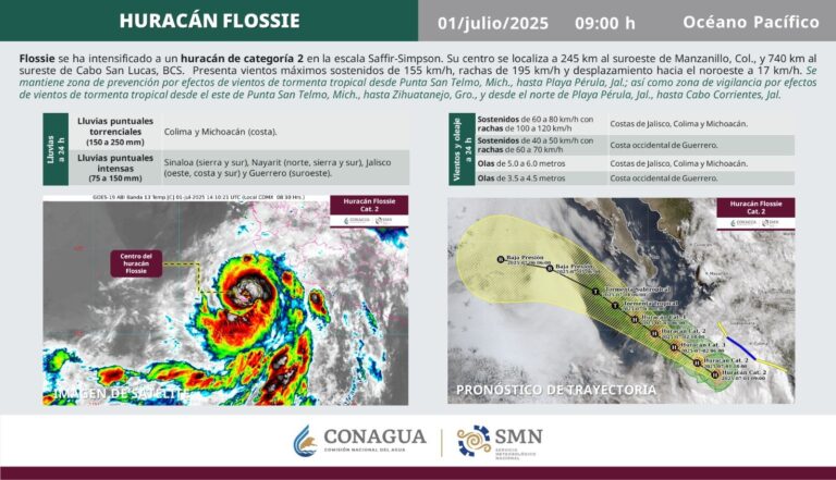 Se intensifica ‘Flossie’ a huracán categoría 2 en Pacífico