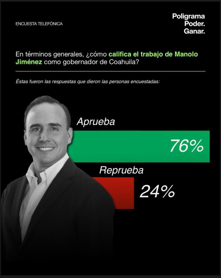 Destaca Manolo como uno de los gobernadores mejor evaluados del país