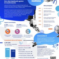 Más de 2 mil 300 jóvenes impulsan proyectos de impacto social y económico como Líderes del Mañana1
