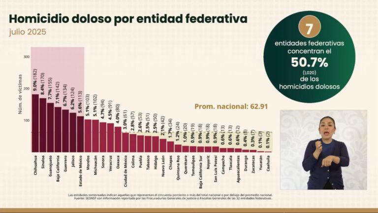 Coahuila, entidad con menos homicidios dolosos en el país