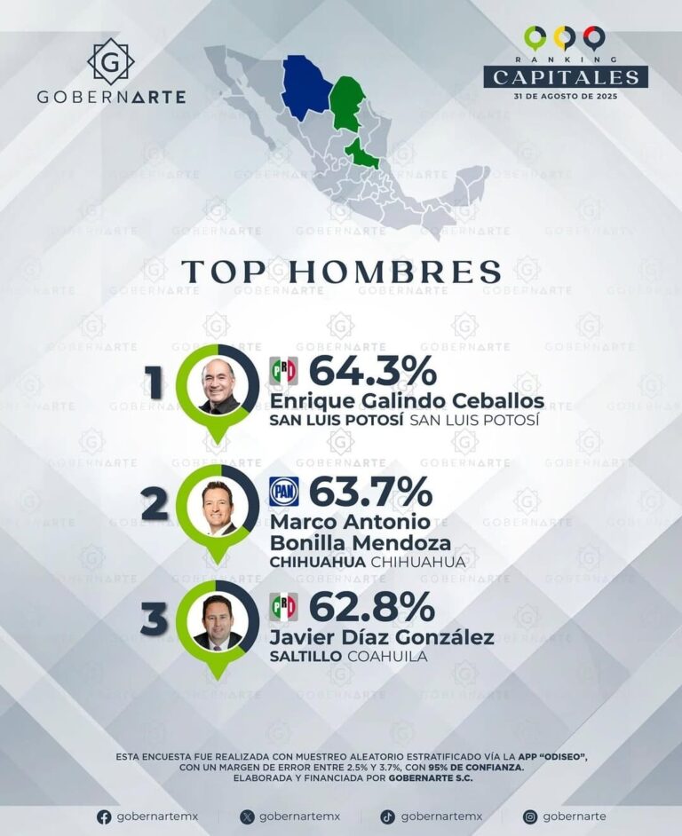 Javier Díaz en el top 3 de los alcaldes mejor calificados de México