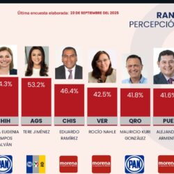 Manolo Jiménez; el gobernador mejor evaluado en el país1