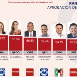 Manolo Jiménez; el gobernador mejor evaluado en el país2