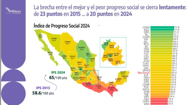 Coahuila en el top 5 de mayor progreso social en México