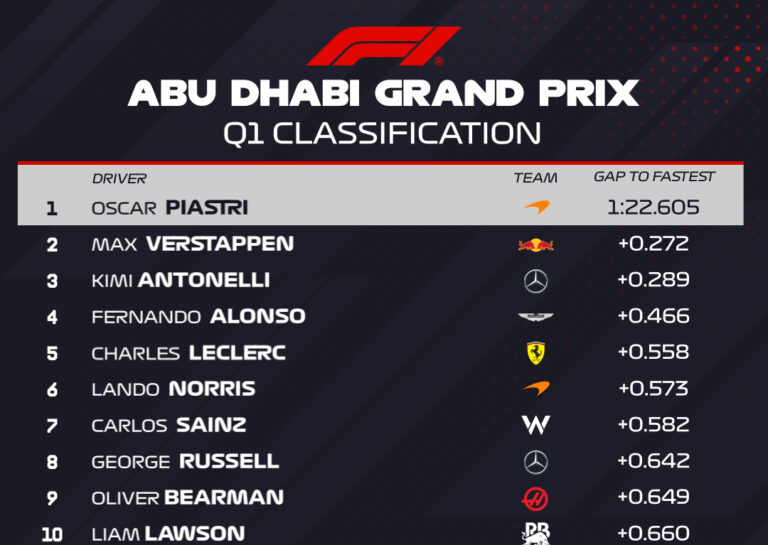 Logra Max Verstappen la pole en Abu Dhabi y sueña con título