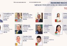 Torreón se encuentra dentro de los 10 primeros lugares con menor percepción de inseguridad en el país