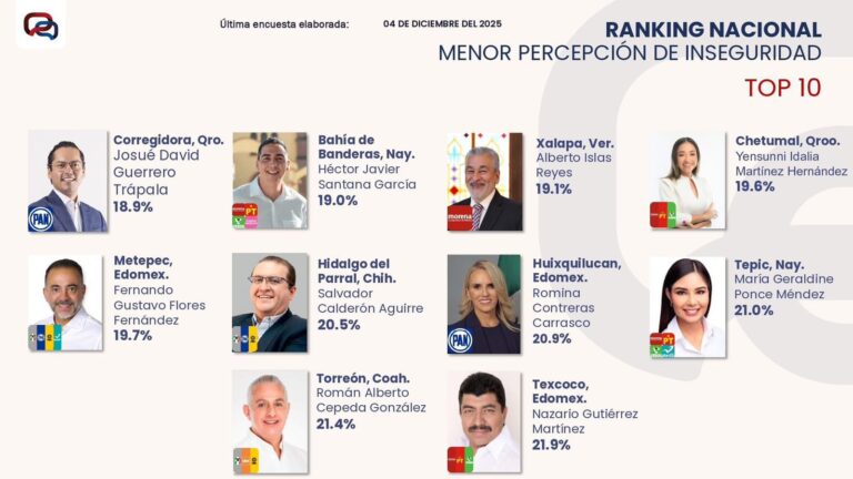 Torreón se encuentra dentro de los 10 primeros lugares con menor percepción de inseguridad en el país