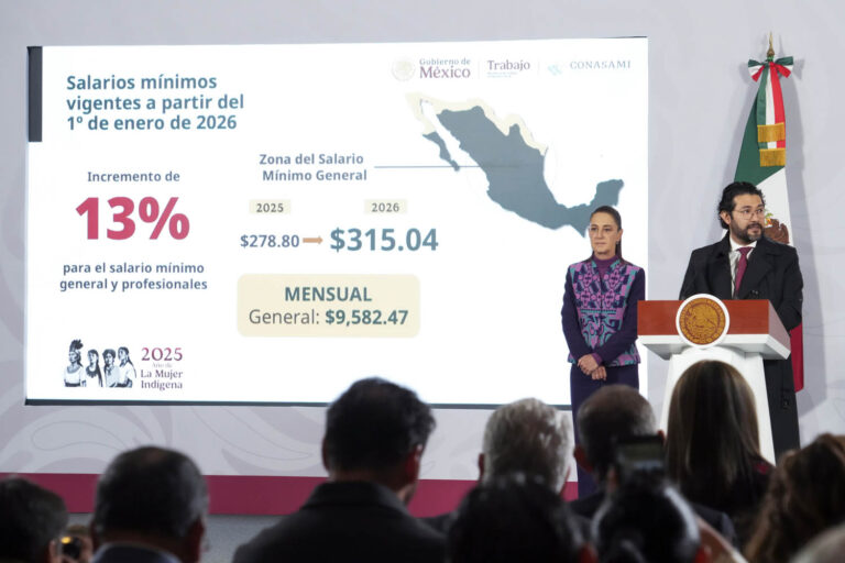 Claudia Sheinbaum anuncia incremento del 13% al salario mínimo en 2026