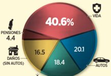 Aprieta SAT a seguros y aumentan un 20%