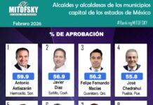 Saltillo, segundo lugar nacional en aprobación de alcaldes de capitales