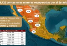 Coahuila, entre los estados con más concesiones mineras recuperadas: suman 149 en la entidad