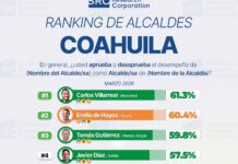 Tomás Gutiérrez se posiciona entre los mejores alcaldes de Coahuila