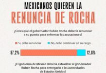 9 de cada 10 mexicanos quieren que Rocha Moya renuncie y casi el 80% apoya su extradición a EUA