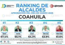 Román Alberto Cepeda ocupa el primer lugar de alcaldes en Coahuila mejor evaluados