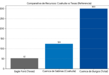 Podría Coahuila superar el potencial energético de Texas