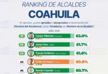 Tomás Gutiérrez se consolida en el Top 5 de alcaldes mejor evaluados de Coahuila
