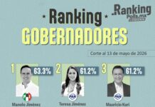MANOLO, EL GOBERNADOR MEJOR EVALUADO EN MÉXICO