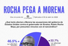 Acusaciones contra Rocha Moya le pegan a Morena