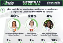 Encuesta de Electoralia consolida carro completo de la Alianza Ciudadana por la Seguridad en Coahuila