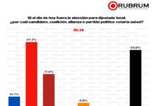 Ganaría PRI-UDC el carro completo en Coahuila; encuesta perfila dominio total de la Alianza Ciudadana por la Seguridad a una semana del arranque de campañas