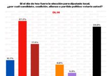 Alianza PRI-UDC se perfila para ganar en todos los distritos
