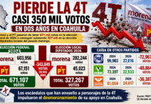 Pierde la 4T casi 350 mil votos en dos años en Coahuila