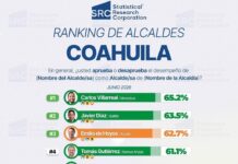 Tomás Gutiérrez se mantiene entre los cinco alcaldes mejor evaluados de Coahuila