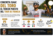 Concreta Isaac del Toro el tercer puesto del Tour de Francia