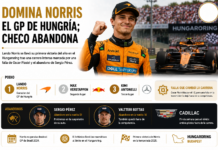 Domina Norris el GP de Hungría; Checo abandona