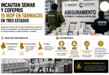 Incautan Semar y Cofepris 15 mdp en fármacos en tres estados