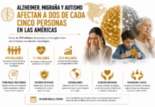 Alzheimer, migraña y autismo afectan a dos de cada cinco personas en las Américas