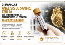 Desarrollan análisis de sangre con IA que detecta riesgo de enfermedades del corazón hasta 15 años antes