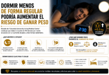 Dormir menos de forma regular podría aumentar el riesgo de ganar peso