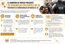 El Gobierno de México presentó 20 denuncias en Cortes de EU por muerte de connacionales en manos del ICE