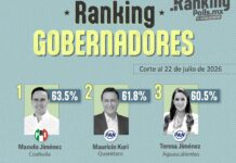 Manolo Jiménez lidera ranking nacional de gobernadores de julio: Polls.mx