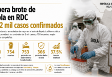 Supera brote de ébola en RDC los 2 mil casos confirmados