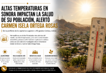Altas temperaturas en Sonora impactan la salud de su población, alertó Carmen Isela Ortega Rosas