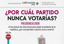 Casi 40% de los mexicanos dice que nunca votaría por Morena