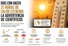 Días con hasta 21 horas de calor extremo: la advertencia de científicos