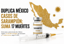 Duplica México casos de sarampión; suma 17 muertes